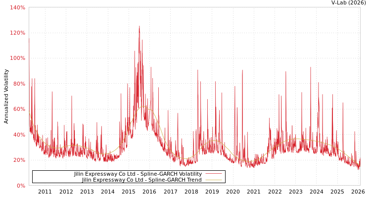 graph of Jilin Expressway Co Ltd SGARCH