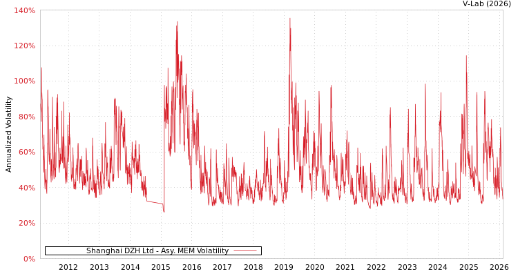 graph of Shanghai DZH Ltd AMEM