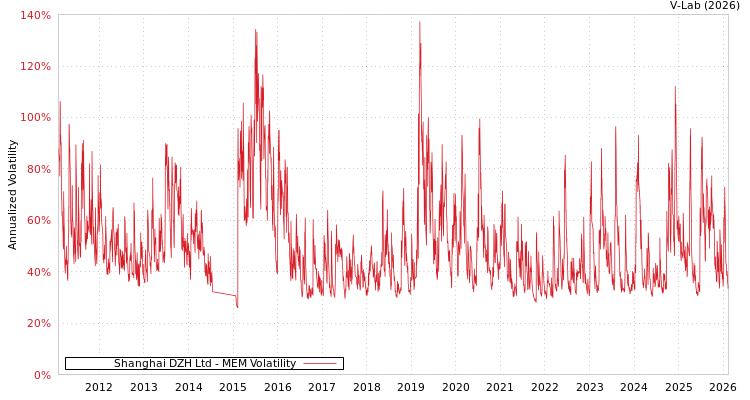 graph of Shanghai DZH Ltd MEM