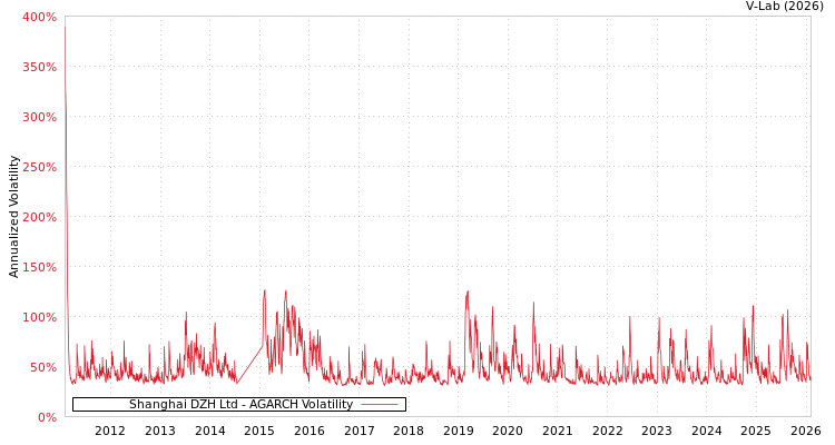 graph of Shanghai DZH Ltd AGARCH