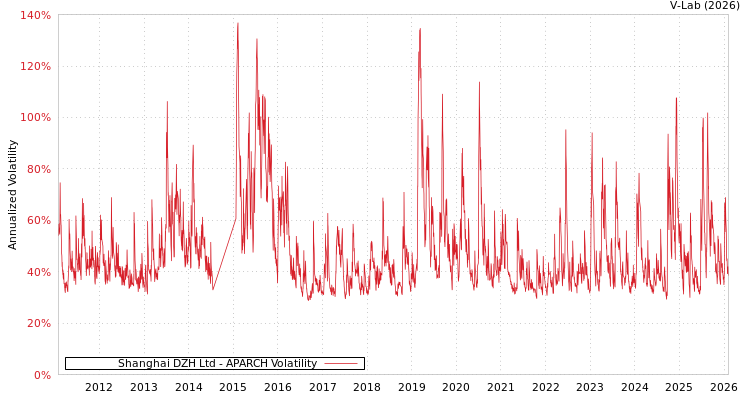 graph of Shanghai DZH Ltd APARCH