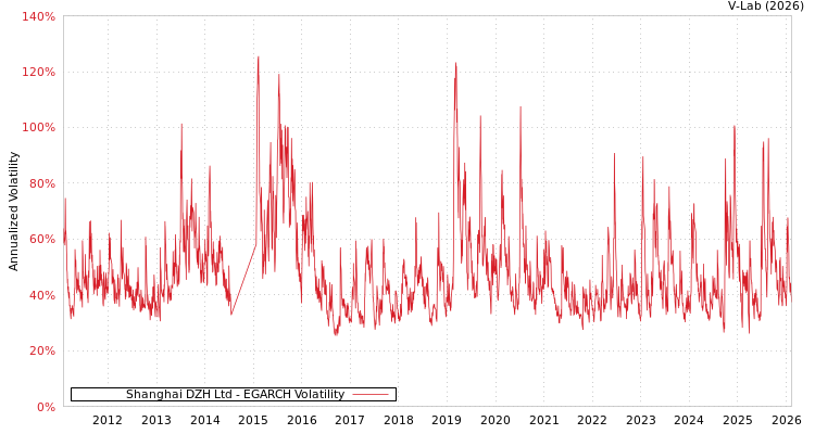graph of Shanghai DZH Ltd EGARCH