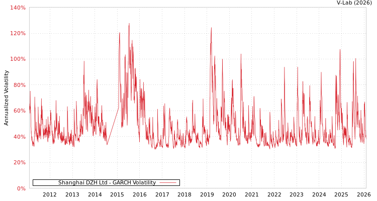 graph of Shanghai DZH Ltd GARCH