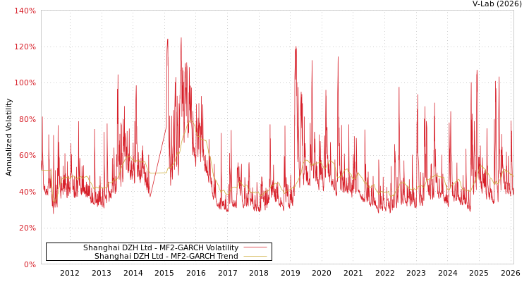 graph of Shanghai DZH Ltd MF2-GARCH