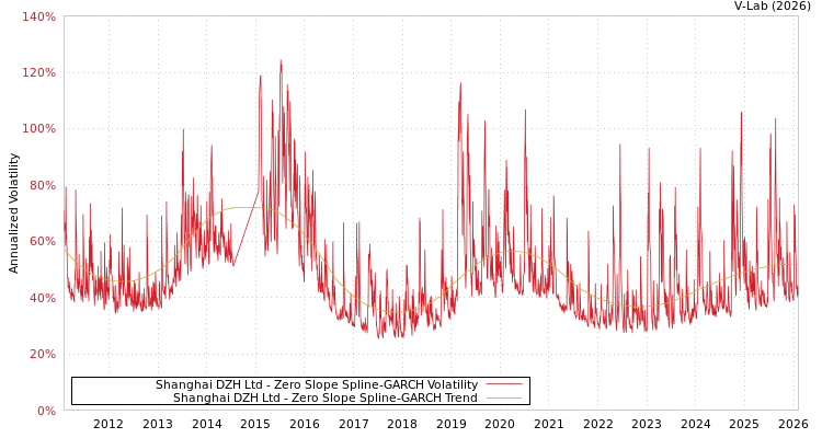 graph of Shanghai DZH Ltd S0GARCH