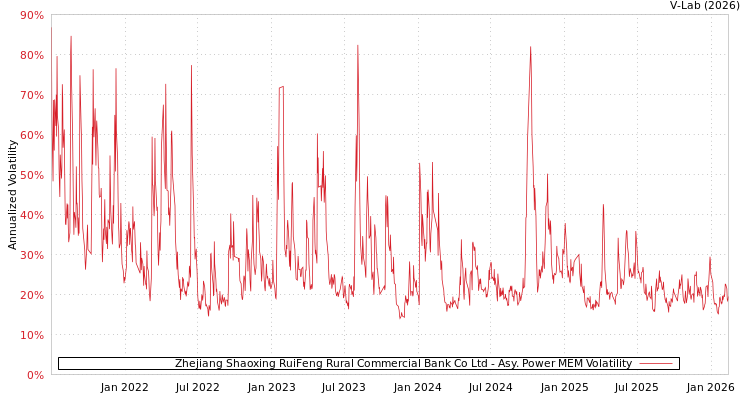 graph of Zhejiang Shaoxing RuiFeng Rural Commercial Bank Co Ltd APMEM