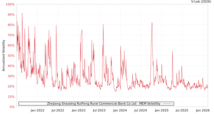 graph of Zhejiang Shaoxing RuiFeng Rural Commercial Bank Co Ltd MEM