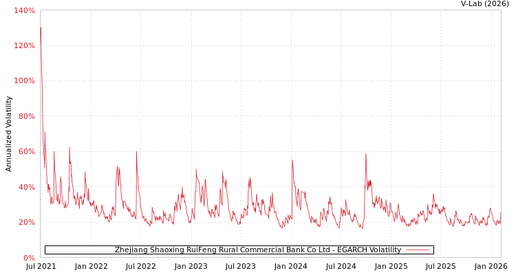 graph of Zhejiang Shaoxing RuiFeng Rural Commercial Bank Co Ltd EGARCH