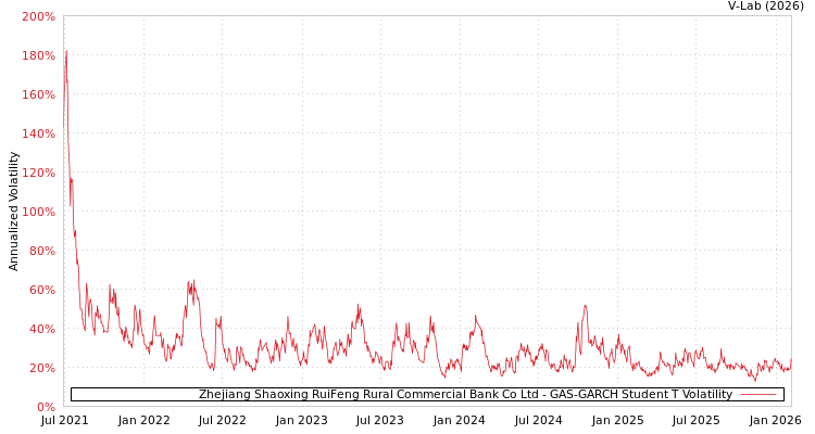 graph of Zhejiang Shaoxing RuiFeng Rural Commercial Bank Co Ltd GAS-GARCH-T