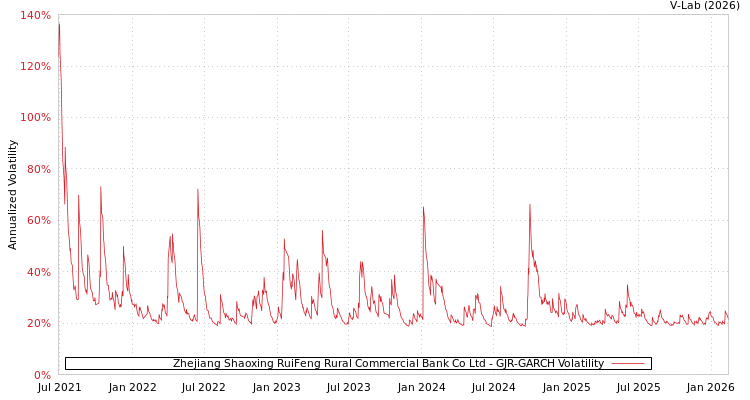 graph of Zhejiang Shaoxing RuiFeng Rural Commercial Bank Co Ltd GJR-GARCH