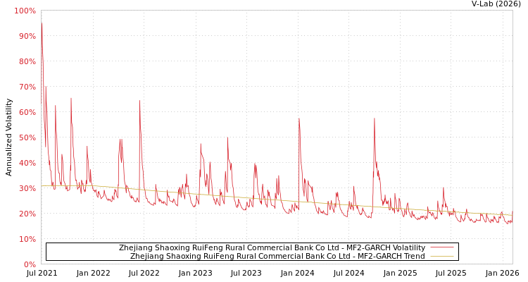 graph of Zhejiang Shaoxing RuiFeng Rural Commercial Bank Co Ltd MF2-GARCH