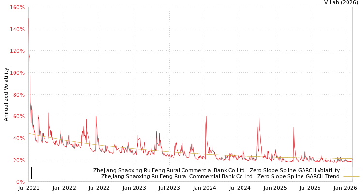 graph of Zhejiang Shaoxing RuiFeng Rural Commercial Bank Co Ltd S0GARCH
