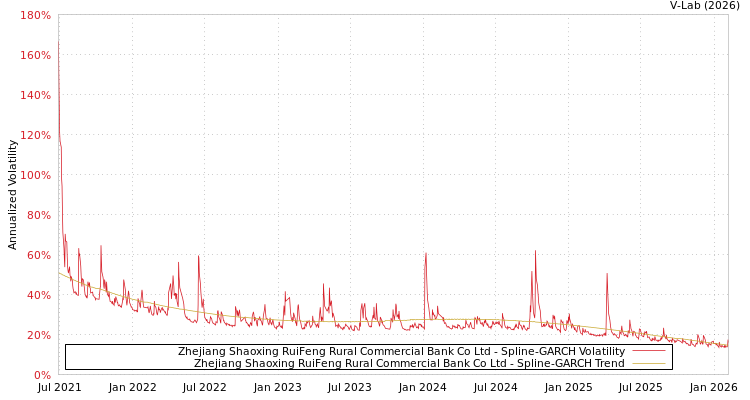 graph of Zhejiang Shaoxing RuiFeng Rural Commercial Bank Co Ltd SGARCH
