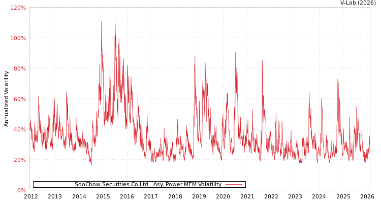 graph of SooChow Securities Co Ltd APMEM