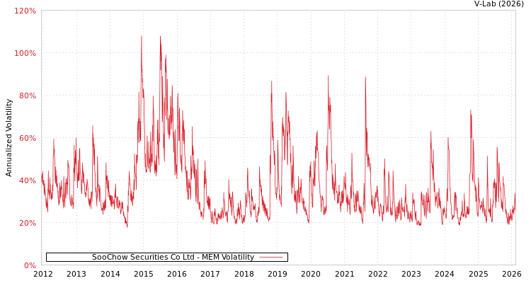 graph of SooChow Securities Co Ltd MEM