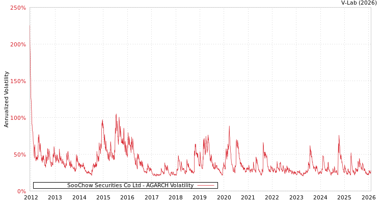 graph of SooChow Securities Co Ltd AGARCH