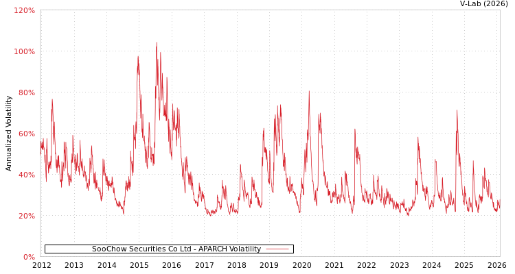 graph of SooChow Securities Co Ltd APARCH