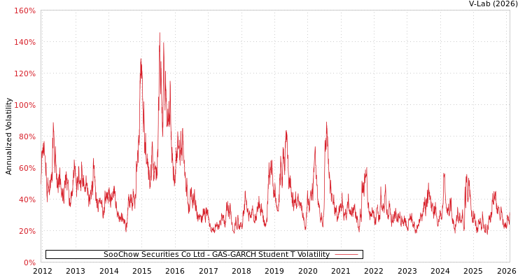 graph of SooChow Securities Co Ltd GAS-GARCH-T