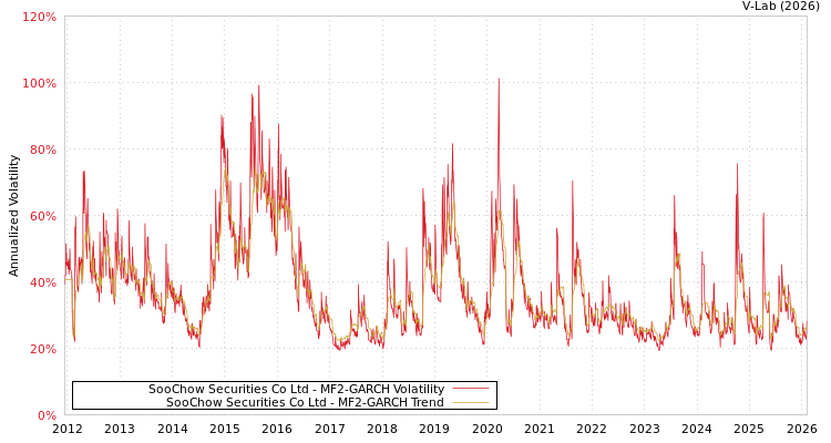 graph of SooChow Securities Co Ltd MF2-GARCH