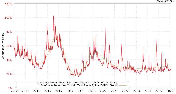 graph of SooChow Securities Co Ltd S0GARCH