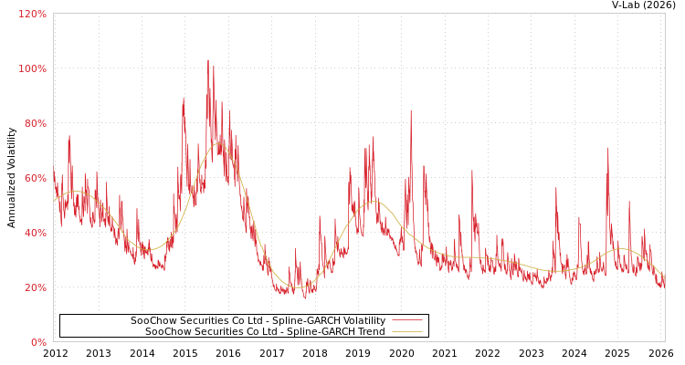 graph of SooChow Securities Co Ltd SGARCH