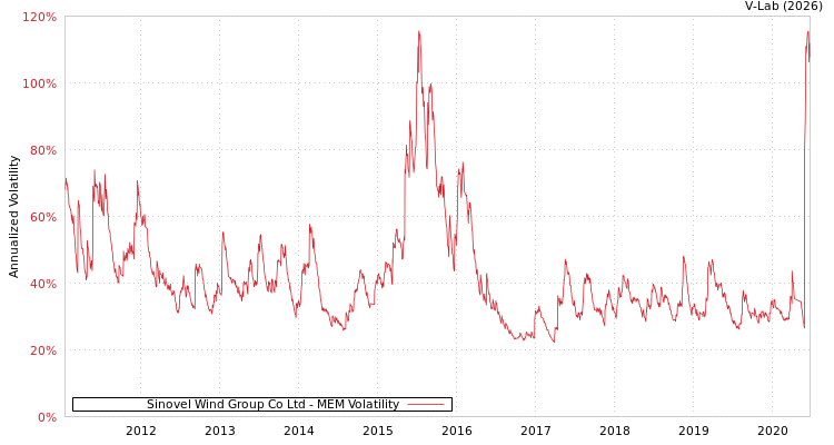 graph of Sinovel Wind Group Co Ltd MEM