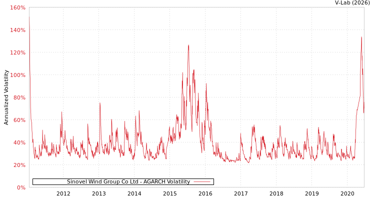 graph of Sinovel Wind Group Co Ltd AGARCH