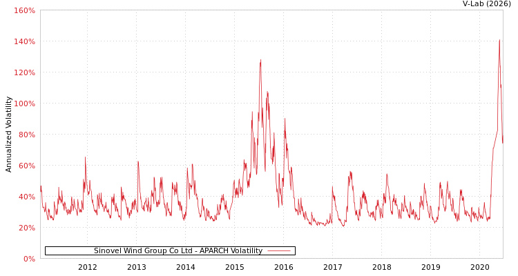 graph of Sinovel Wind Group Co Ltd APARCH