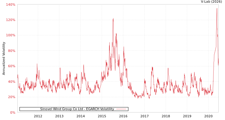 graph of Sinovel Wind Group Co Ltd EGARCH