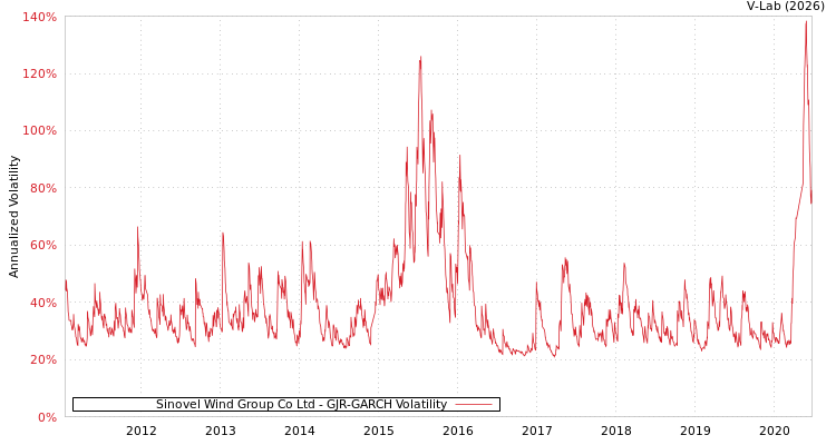graph of Sinovel Wind Group Co Ltd GJR-GARCH