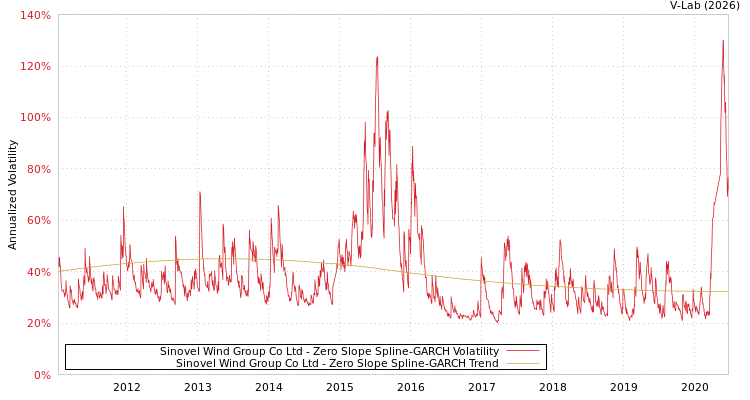 graph of Sinovel Wind Group Co Ltd S0GARCH
