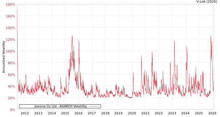 graph of Joeone Co Ltd AGARCH