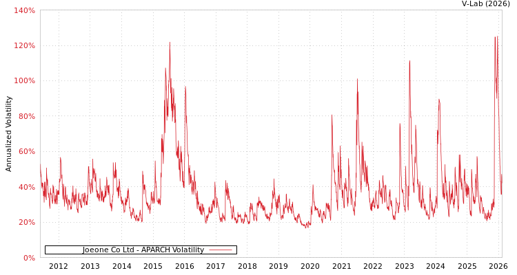 graph of Joeone Co Ltd APARCH