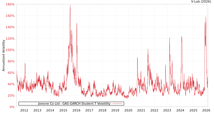 graph of Joeone Co Ltd GAS-GARCH-T
