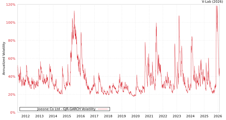 graph of Joeone Co Ltd GJR-GARCH