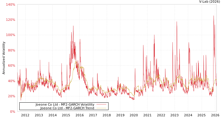 graph of Joeone Co Ltd MF2-GARCH
