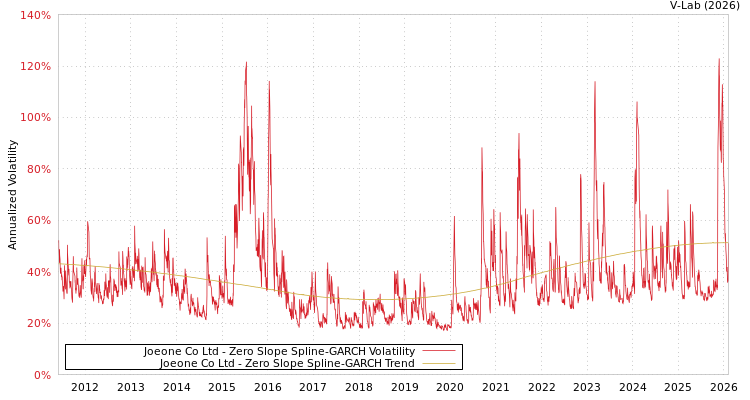 graph of Joeone Co Ltd S0GARCH