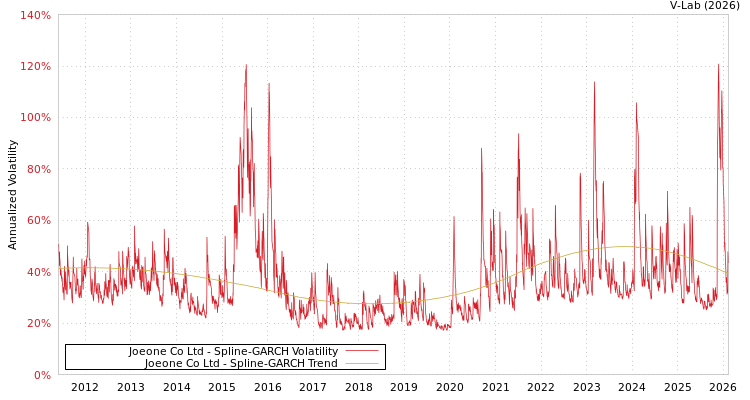 graph of Joeone Co Ltd SGARCH