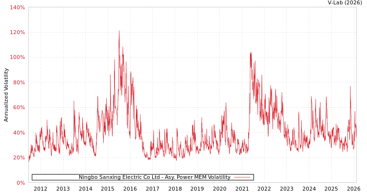 graph of Ningbo Sanxing Electric Co Ltd APMEM