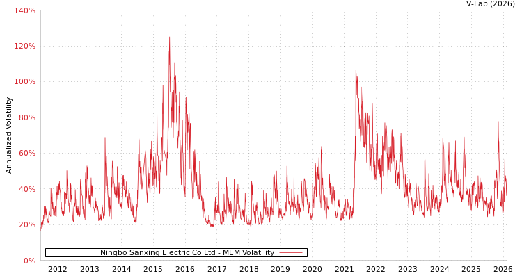 graph of Ningbo Sanxing Electric Co Ltd MEM