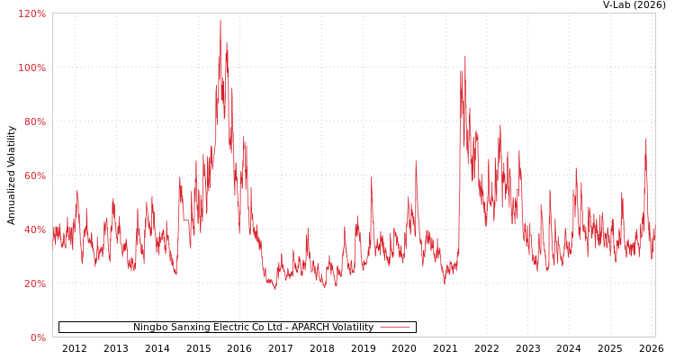 graph of Ningbo Sanxing Electric Co Ltd APARCH