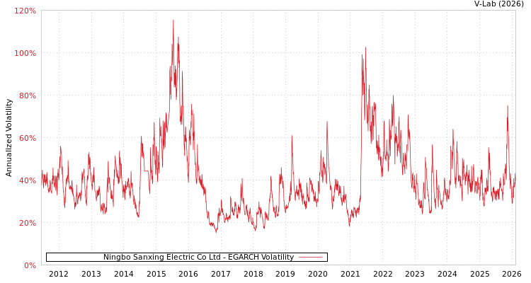 graph of Ningbo Sanxing Electric Co Ltd EGARCH