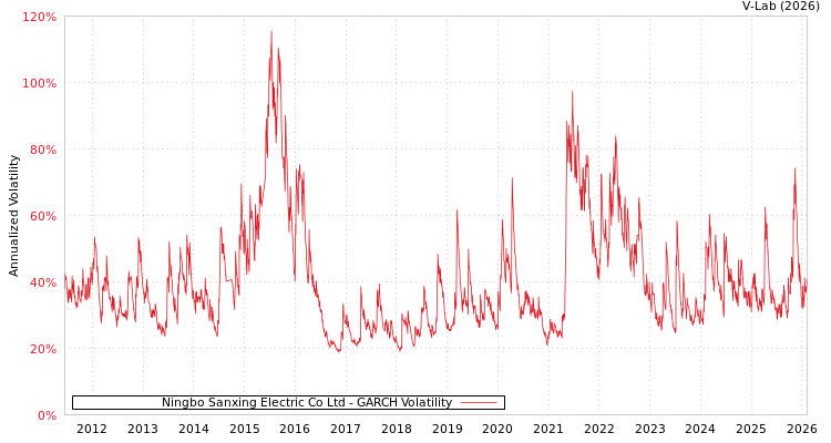 graph of Ningbo Sanxing Electric Co Ltd GARCH