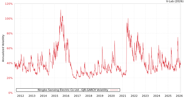 graph of Ningbo Sanxing Electric Co Ltd GJR-GARCH