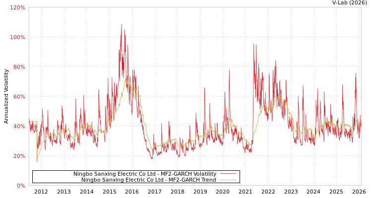 graph of Ningbo Sanxing Electric Co Ltd MF2-GARCH