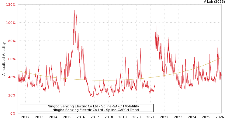 graph of Ningbo Sanxing Electric Co Ltd SGARCH