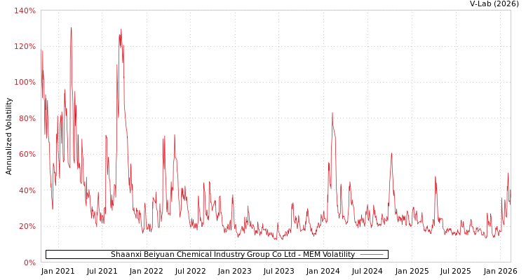 graph of Shaanxi Beiyuan Chemical Industry Group Co Ltd MEM