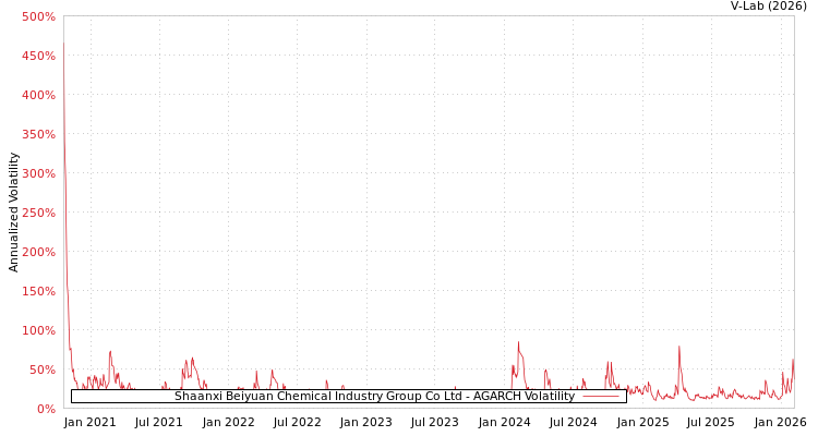 graph of Shaanxi Beiyuan Chemical Industry Group Co Ltd AGARCH