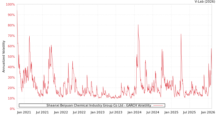 graph of Shaanxi Beiyuan Chemical Industry Group Co Ltd GARCH