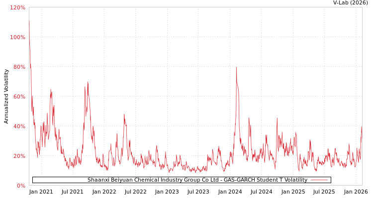 graph of Shaanxi Beiyuan Chemical Industry Group Co Ltd GAS-GARCH-T